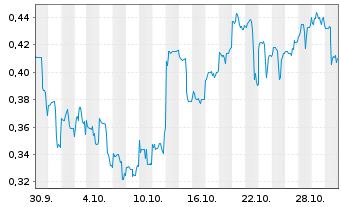 Chart BLUSKY CARBON INC - 1 mois