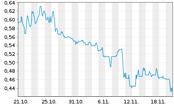 Chart Borealis Mining Co. Ltd. - 1 Monat