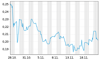 Chart Cerro De Pasco Resources Inc. - 1 mois