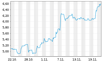 Chart CES Energy Solutions Corp. - 1 mois