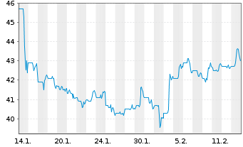 Chart Cogeco Communications Inc. - 1 Monat