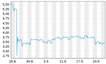 Chart CoSciens Biopharma Corp. - 1 mois