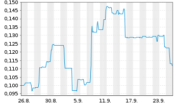 Chart CyberCatch Holdings Inc. - 1 Monat