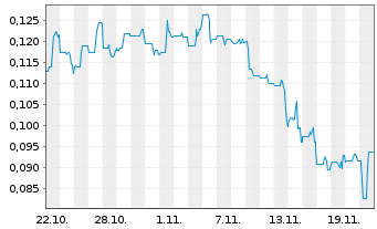 Chart Dore Copper Mining Corp. - 1 mois