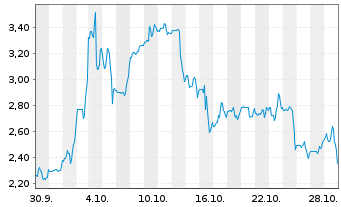 Chart Draganfly Inc. - 1 mois