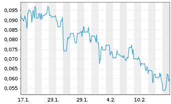 Chart Dynamite Blockchain Corp. - 1 mois