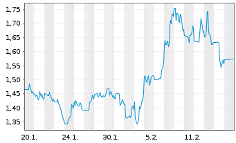 Chart Electra Battery Materials Corp - 1 Monat