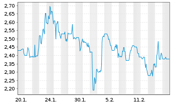 Chart Electrovaya Inc. - 1 Monat