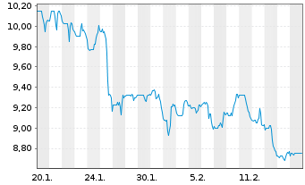 Chart Enerflex Ltd. - 1 Monat