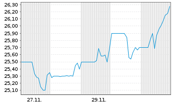 Chart Finning International Inc. - 1 mois