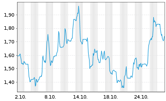 Chart Flora Growth Corp. - 1 Monat