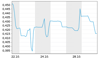 Chart Forte Group Holdings Inc. - 1 Month