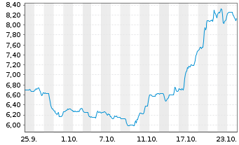 Chart G Mining Ventures Corp.New - 1 Month