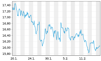 Chart Gibson Energy Inc. - 1 Monat