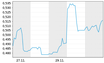 Chart Global Uranium Corp. - 1 Monat