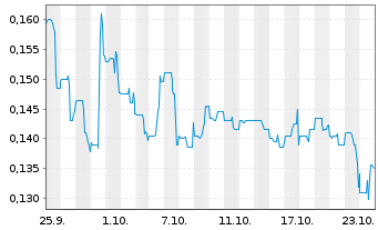 Chart Golden Spike Resources Corp. - 1 mois