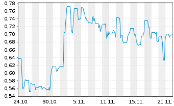 Chart Highlander Silver Corp. - 1 mois