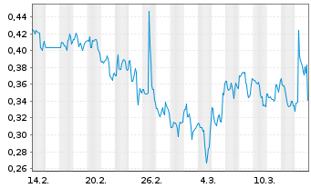 Chart ImmunoPrecise Antibodies Ltd. - 1 Monat