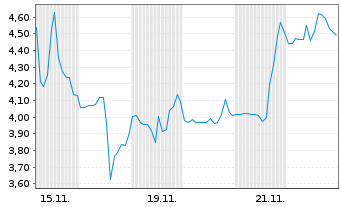 Chart InMed Pharmaceuticals Inc. - 1 Month