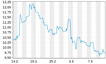 Chart Interfor Corp. - 1 mois