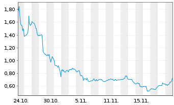 Chart KWESST Micro Systems Inc. - 1 Month