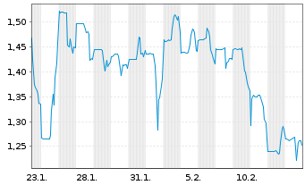 Chart LQWD Technologies Corp. - 1 Monat