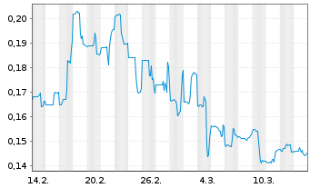 Chart Leef Brands Inc. - 1 Monat