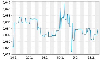 Chart Linear Minerals Corp. - 1 Monat