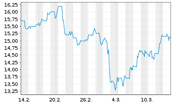 Chart MEG Energy Corp. - 1 mois