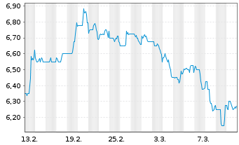 Chart Magellan Aerospace Corp. - 1 mois