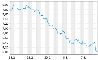 Chart Mattr Corp. - 1 Monat