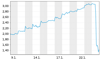 Chart Metavista3D Inc. - 1 Monat