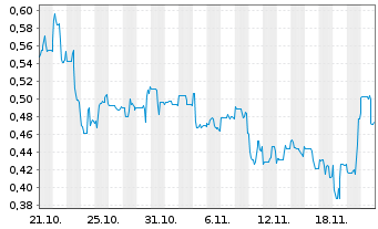 Chart Miata Metals Corp. - 1 Monat