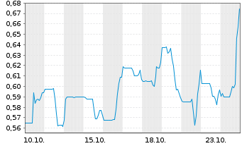 Chart Military Metals Corp. - 1 mois