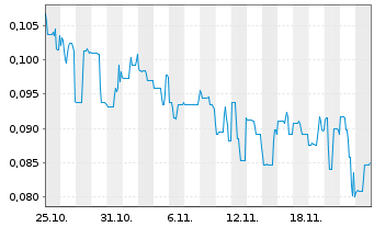 Chart Mogotes Metals Inc. - 1 Month