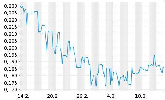 Chart Myriad Uranium Corp. - 1 Monat