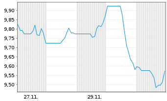 Chart NFI Group Inc. - 1 Month