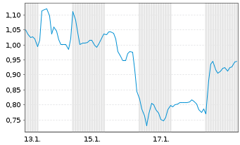 Chart Nextgen Digital Platforms Inc. - 1 Monat