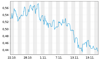 Chart NeXGold Mining Corp. - 1 mois