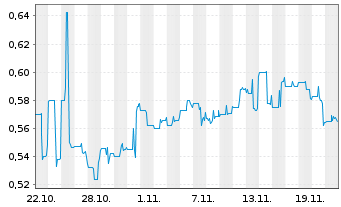 Chart Nickel Creek Platinum Ltd. - 1 mois