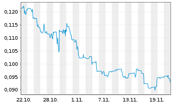 Chart Nord Precious Metals Mini.inc. - 1 Monat