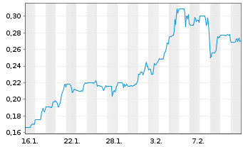 Chart Omai Gold Mines Corp - 1 Monat