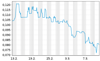 Chart Pacific Ridge Exploration Ltd. - 1 mois