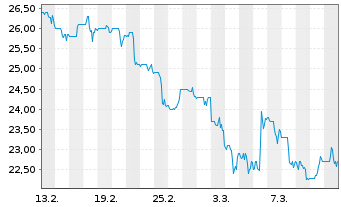 Chart Parkland Corp. - 1 Month