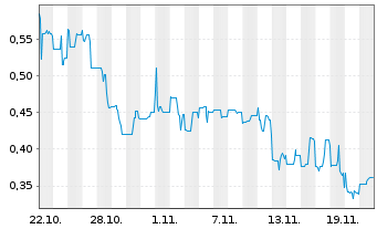 Chart Patterson Metal Corp. - 1 mois