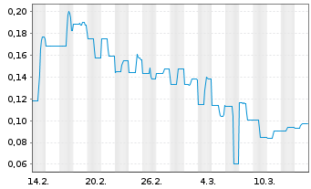 Chart Pluto Ventures Inc. - 1 Month