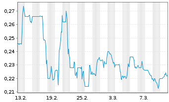 Chart Premium Resources Ltd. - 1 Monat