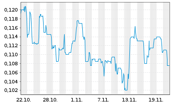 Chart Prismo Metals Inc. - 1 mois