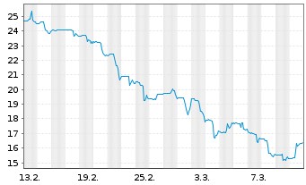 Chart Propel Holdings Inc. - 1 Monat