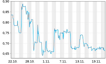 Chart Q2 Metals Corp. - 1 mois